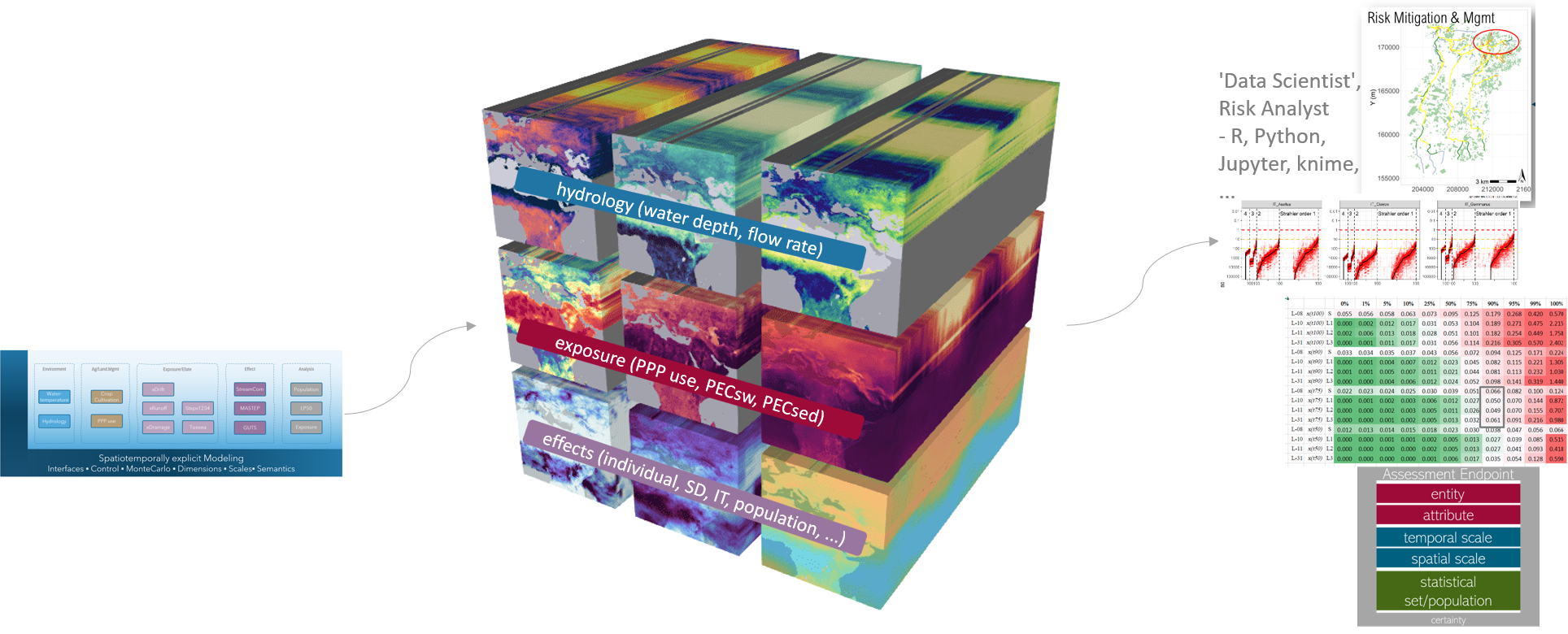 Multidimensional Data Store